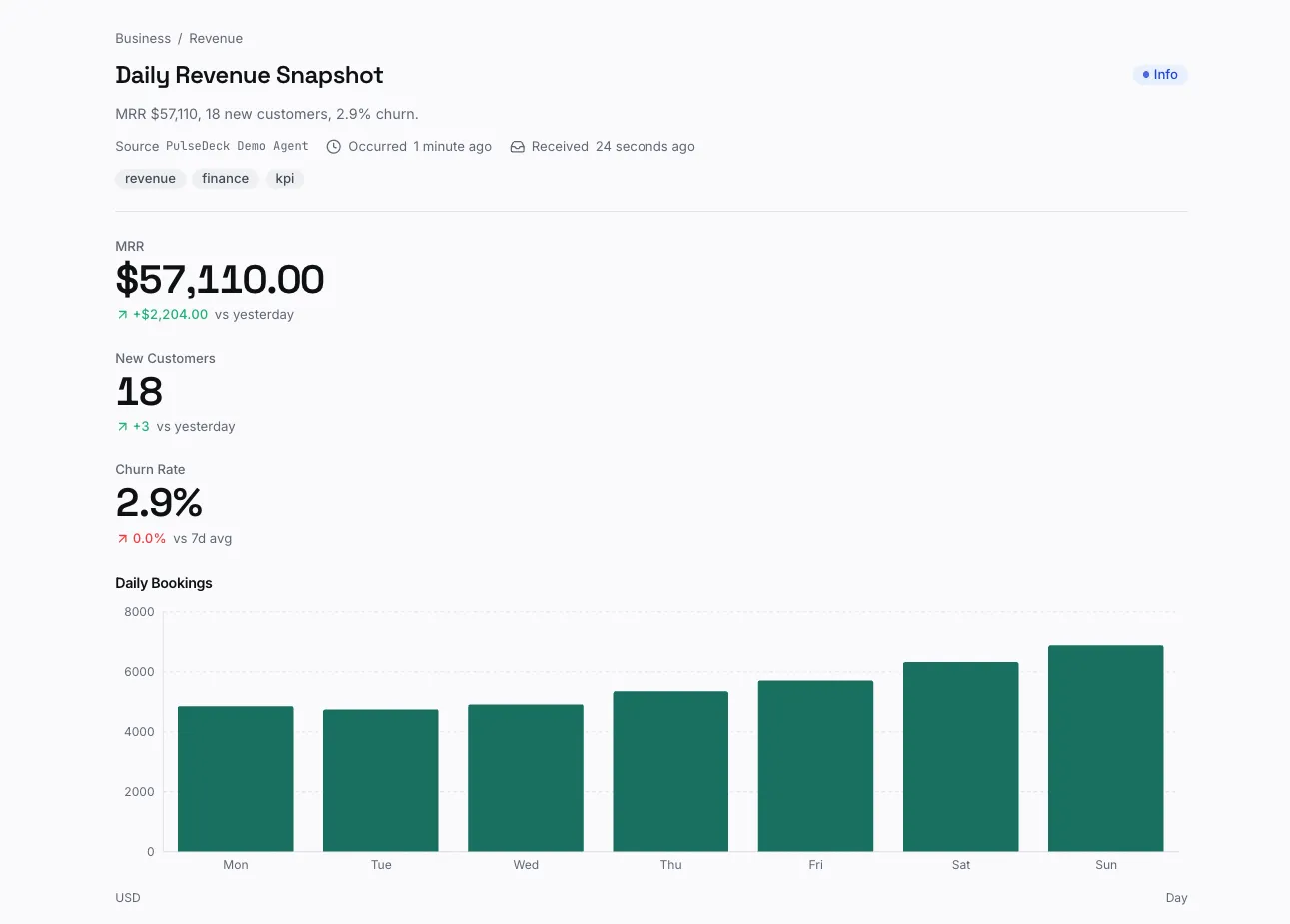 A structured report: MRR, new customers and churn metrics with a daily bookings bar chart.